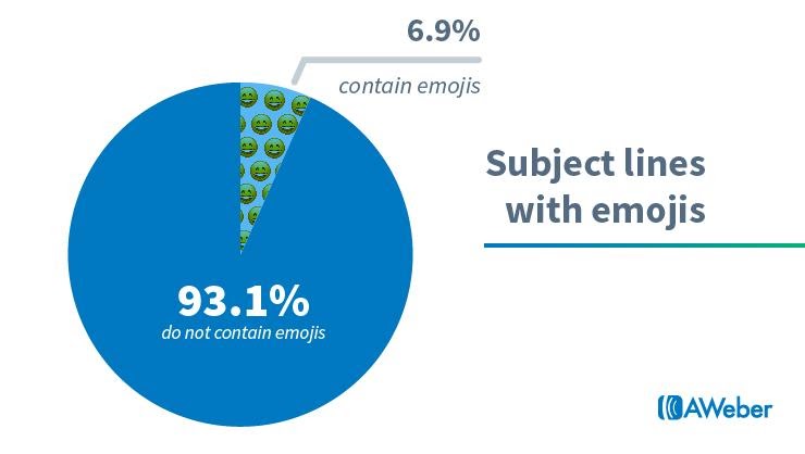 estrategias de marketing por correo electrónico con emojis